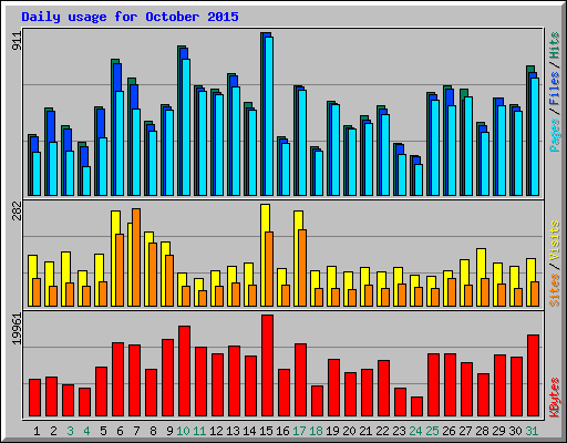 Daily usage for October 2015
