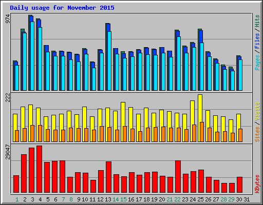 Daily usage for November 2015