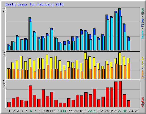 Daily usage for February 2016