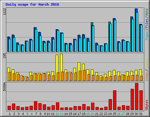 Daily usage for March 2016
