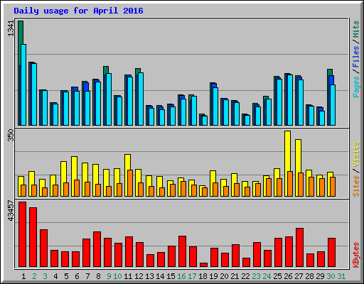 Daily usage for April 2016