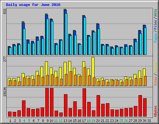 Daily usage for June 2016