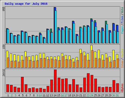 Daily usage for July 2016