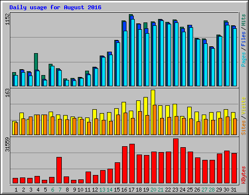 Daily usage for August 2016