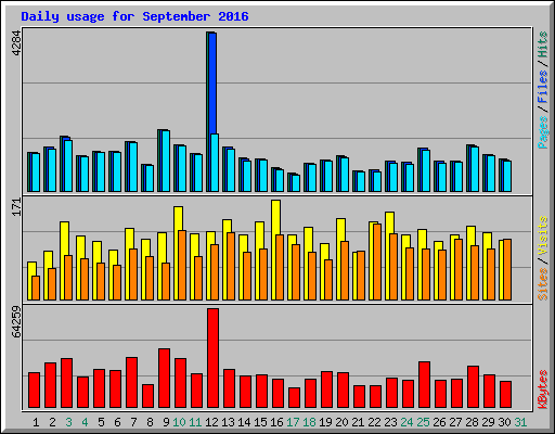 Daily usage for September 2016