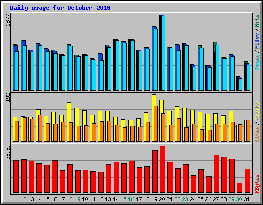 Daily usage for October 2016