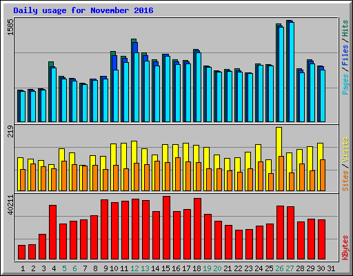 Daily usage for November 2016