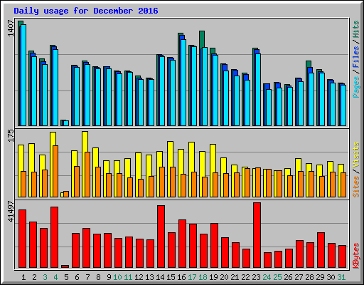 Daily usage for December 2016