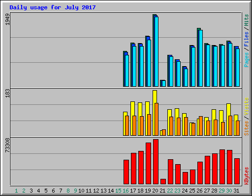 Daily usage for July 2017