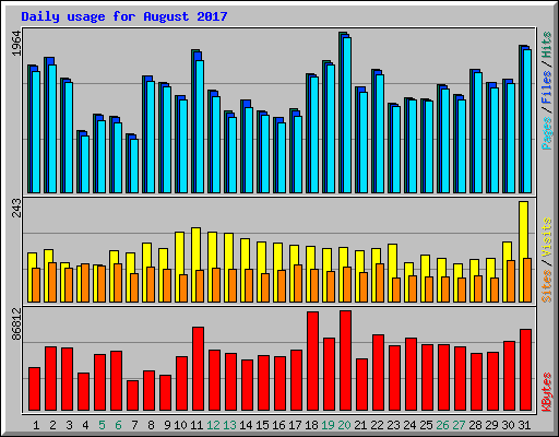 Daily usage for August 2017