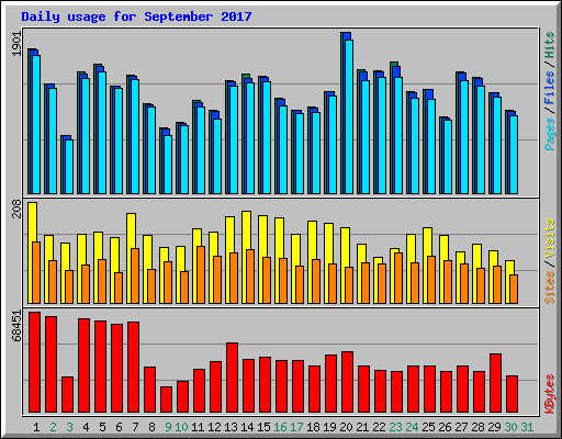 Daily usage for September 2017
