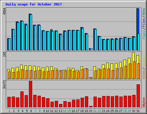 Daily usage for October 2017