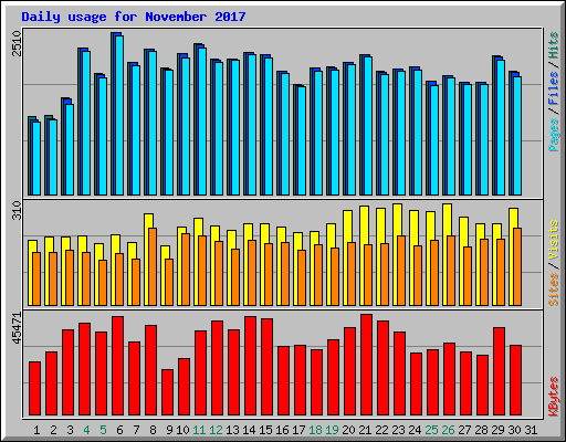 Daily usage for November 2017