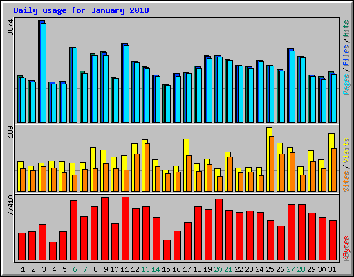 Daily usage for January 2018