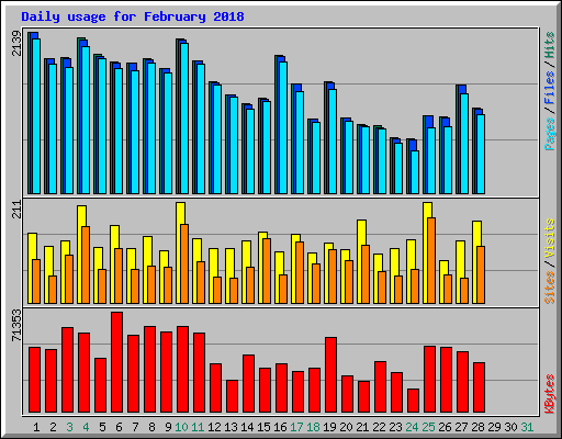 Daily usage for February 2018