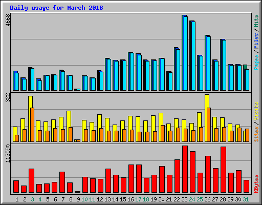 Daily usage for March 2018