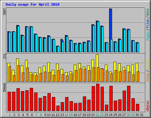 Daily usage for April 2018