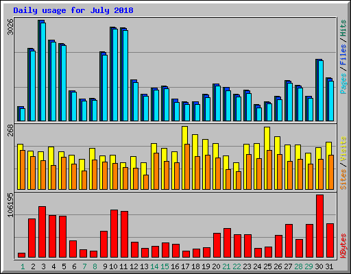 Daily usage for July 2018
