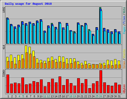 Daily usage for August 2018
