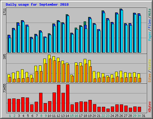 Daily usage for September 2018