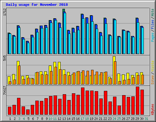 Daily usage for November 2018