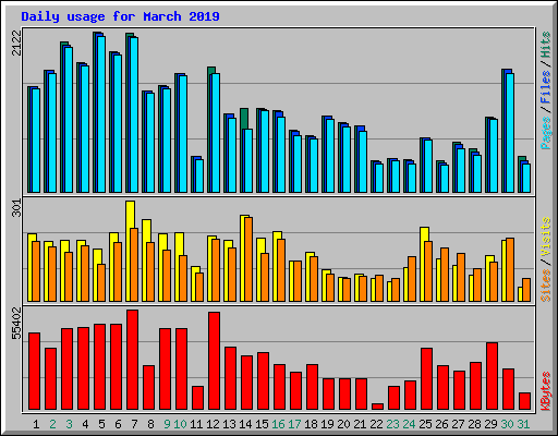 Daily usage for March 2019
