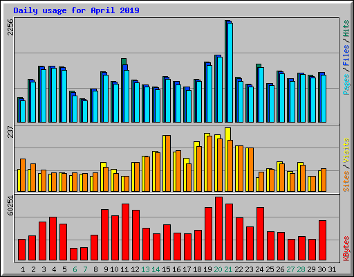 Daily usage for April 2019