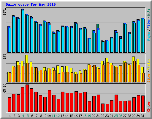 Daily usage for May 2019