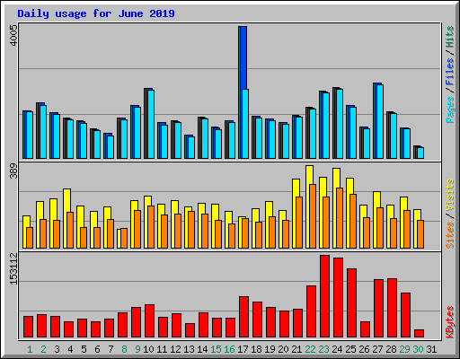 Daily usage for June 2019