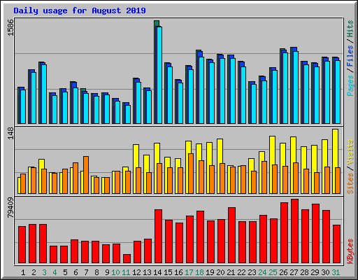 Daily usage for August 2019