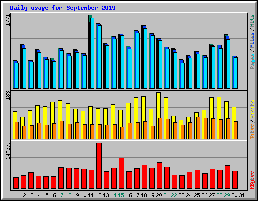 Daily usage for September 2019