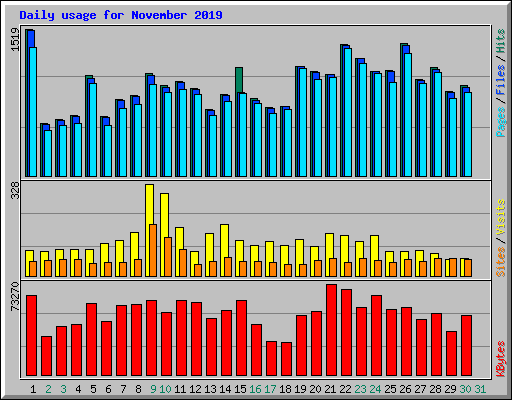 Daily usage for November 2019