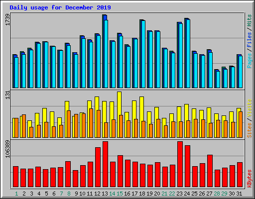 Daily usage for December 2019