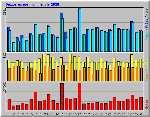 Daily usage for March 2020