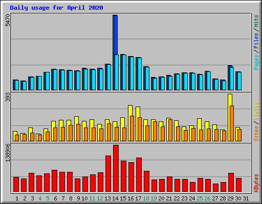 Daily usage for April 2020