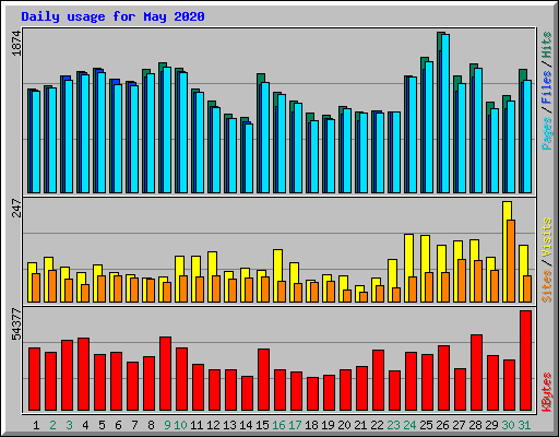Daily usage for May 2020