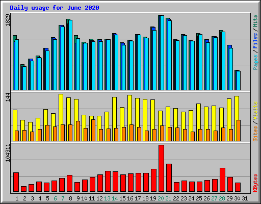 Daily usage for June 2020