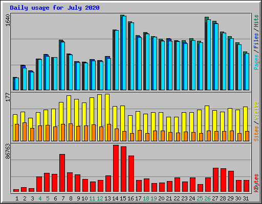 Daily usage for July 2020