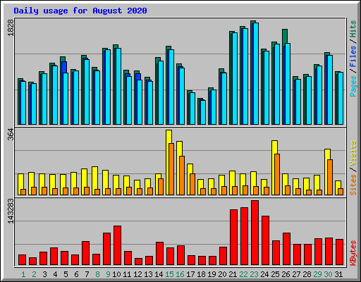 Daily usage for August 2020