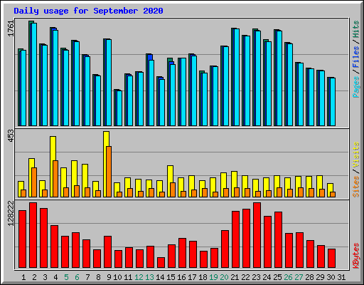 Daily usage for September 2020