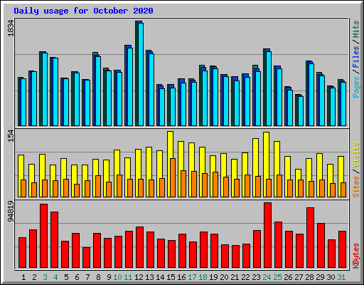 Daily usage for October 2020
