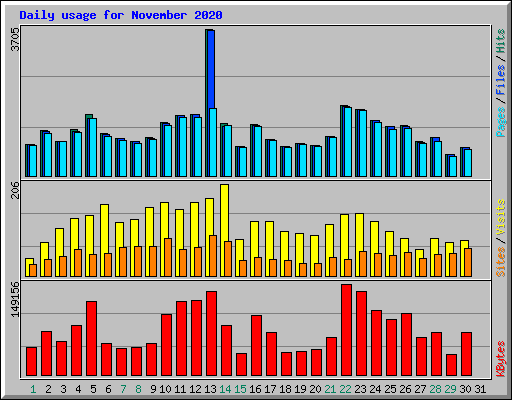 Daily usage for November 2020
