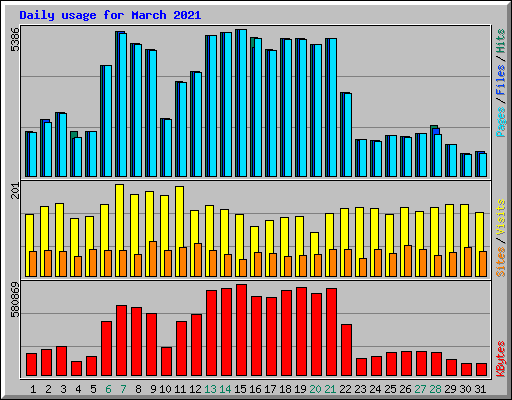 Daily usage for March 2021