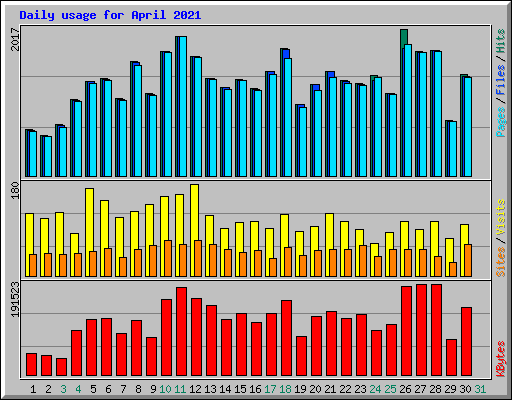 Daily usage for April 2021