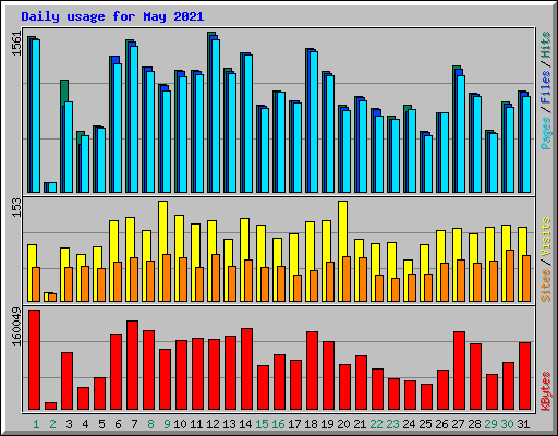 Daily usage for May 2021