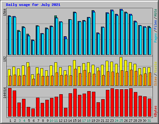 Daily usage for July 2021