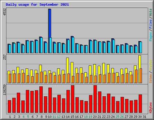 Daily usage for September 2021