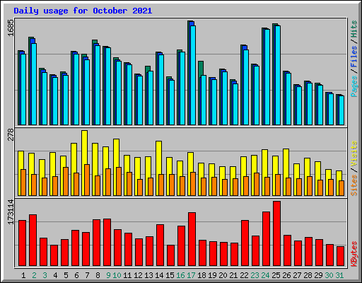 Daily usage for October 2021