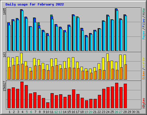 Daily usage for February 2022