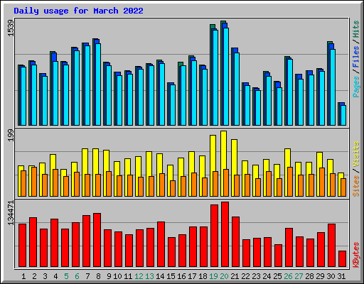 Daily usage for March 2022